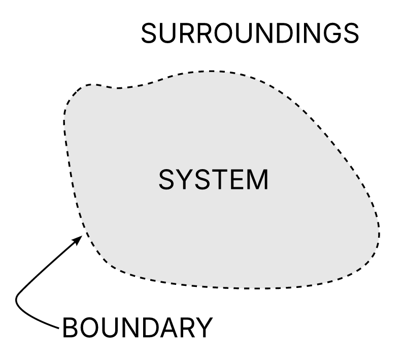 The boundary between a system and its surroundings 