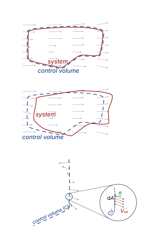 System control volume integral analysis