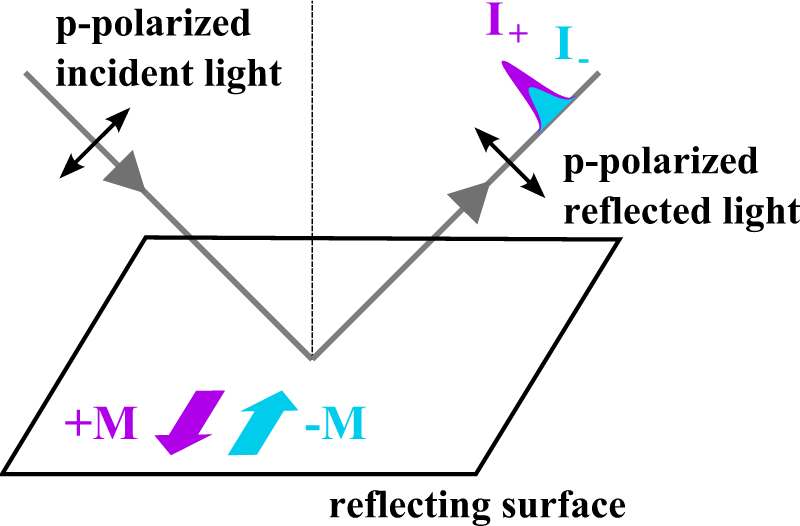 Transverse magneto-optic Kerr effect (T-MOKE) geometry