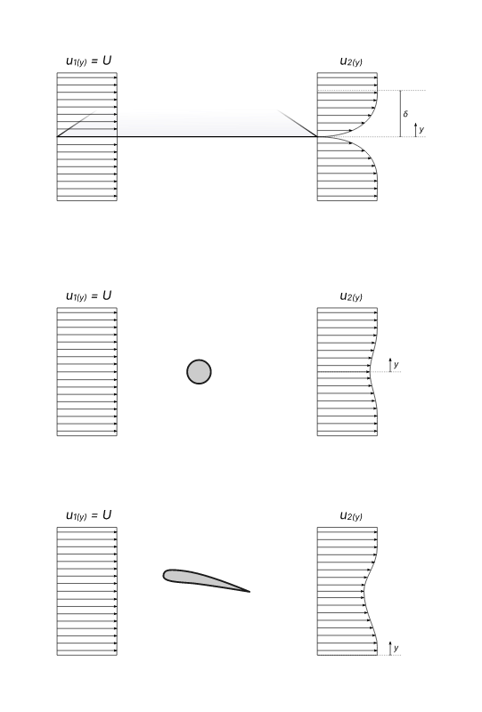 Velocity profiles integral analysis
