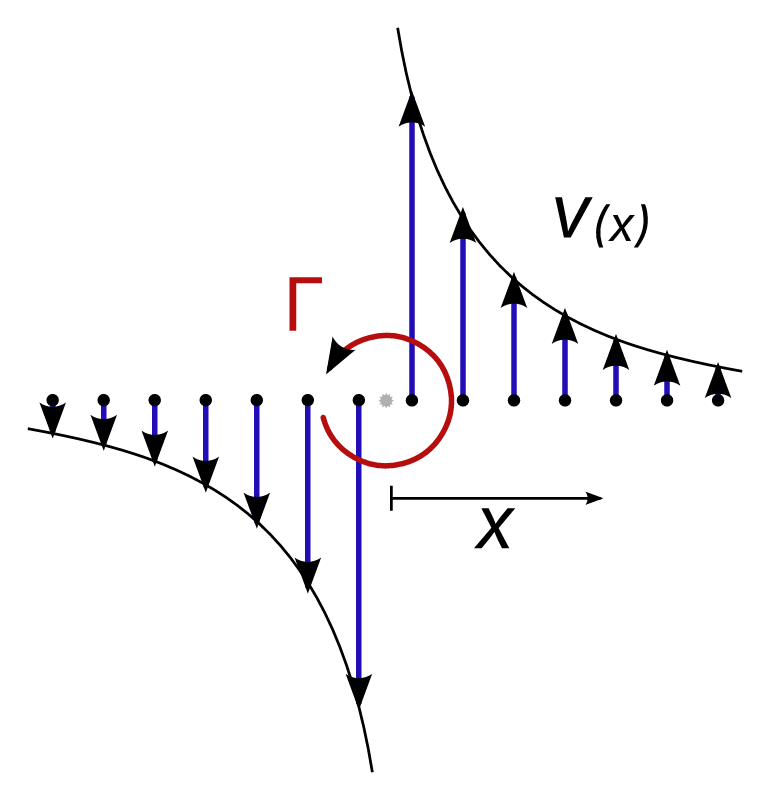 Vortex velocity distribution