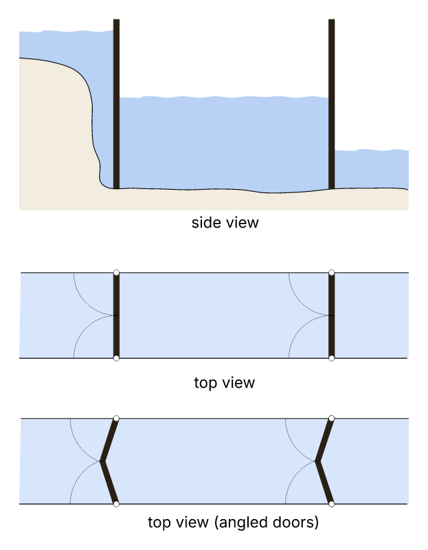 Water lock door principle