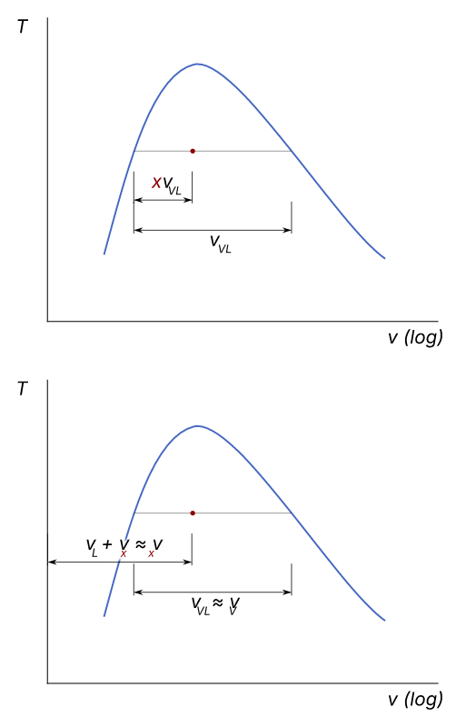 Wet vapor specific volume calculation with dryness fraction