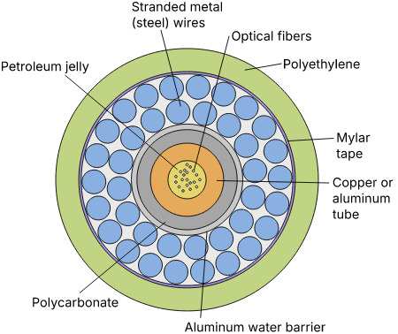 Submarine cable cross-section