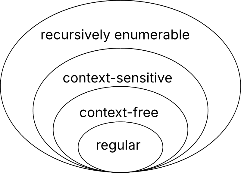 Chomsky Hierarchy Diagram