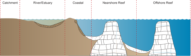 Coastline 2d Catchment River Nearshore and Offshore Reefs