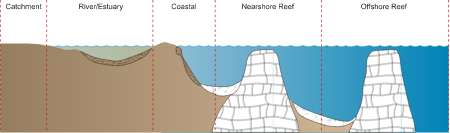 Coastline 2d Catchment River Nearshore and Offshore Reefs