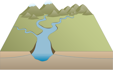 River 3d Watershed with Mountains and Water Table