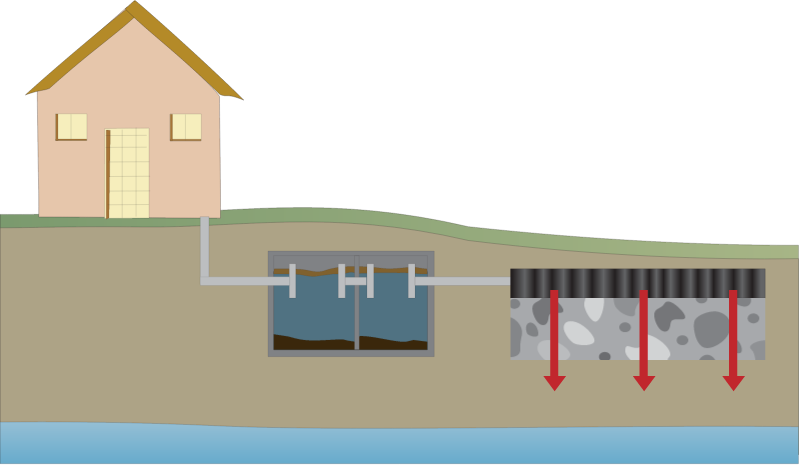 Water Septic System