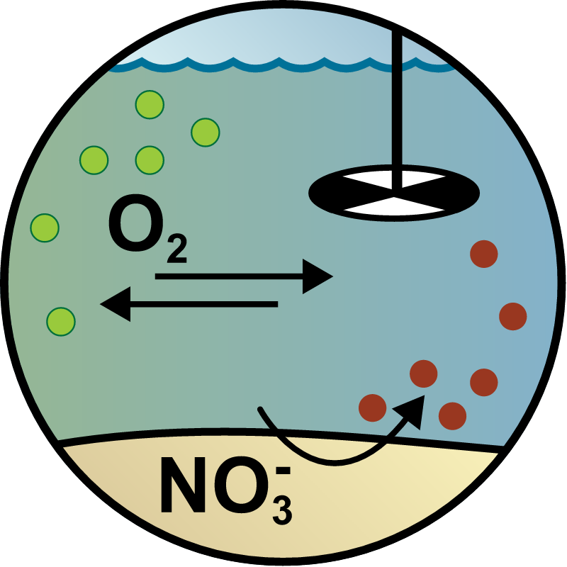 Water Quality Management