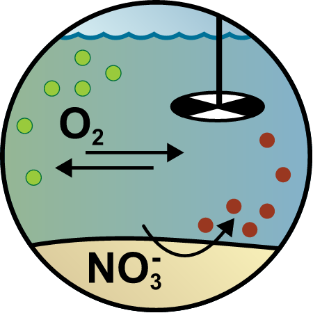 Water Quality Management
