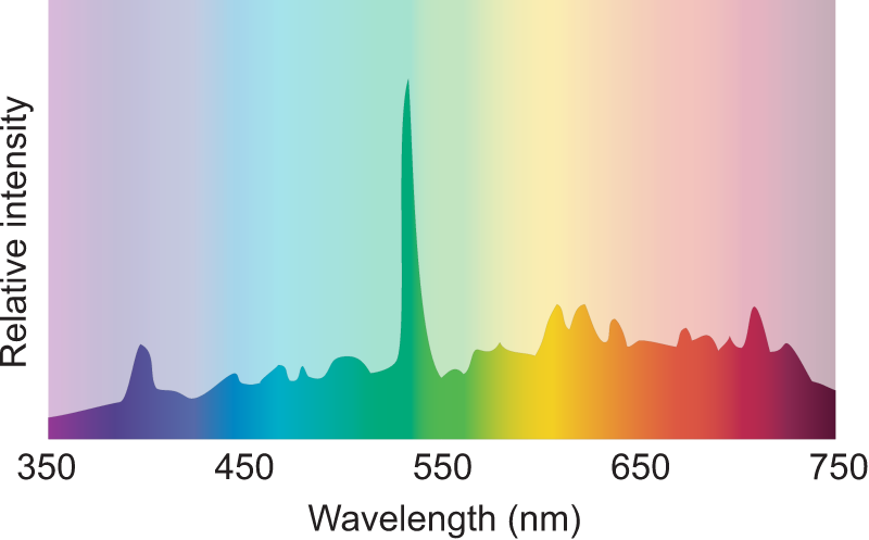 Light Metal Halide Spectra