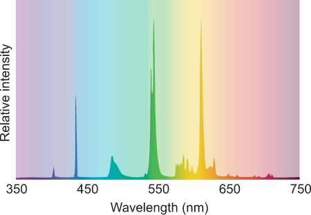 Light Fluorescent Spectra