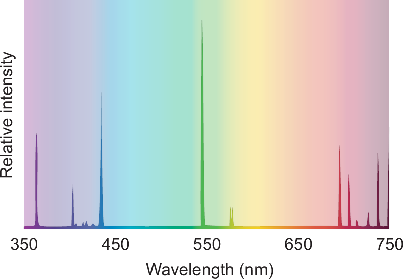 Light Mercury Spectra