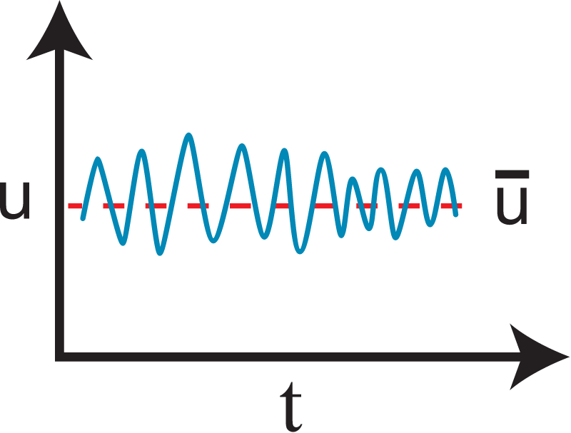 Mean Flow Speed