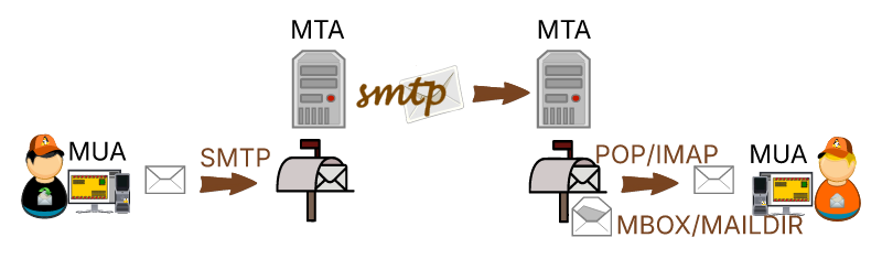 SMTP MTA Protocol Overview