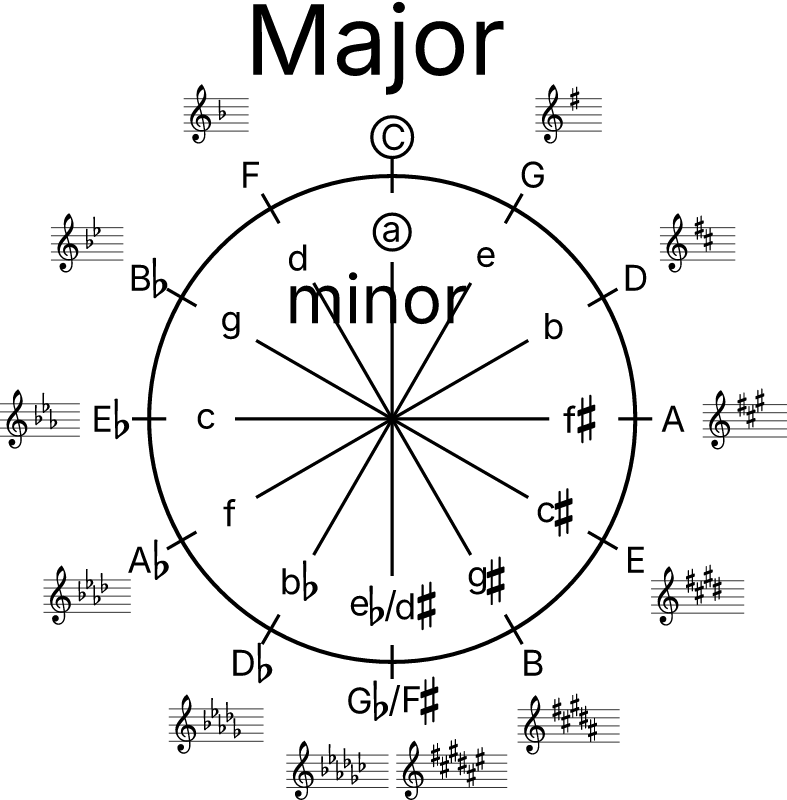 Simplified Circle of Fifths (Lilypond)