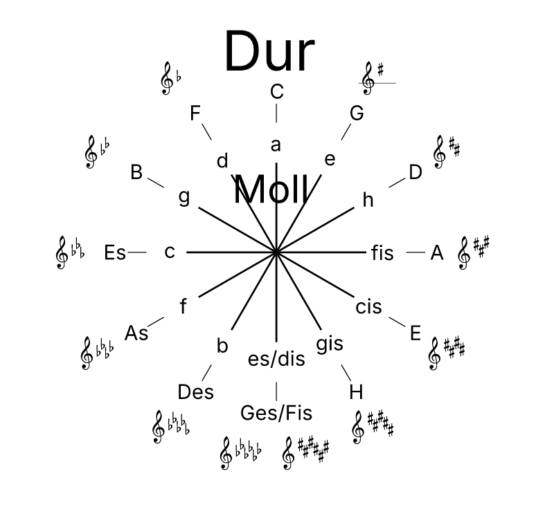 Reduced Complexity Circle of Fifths