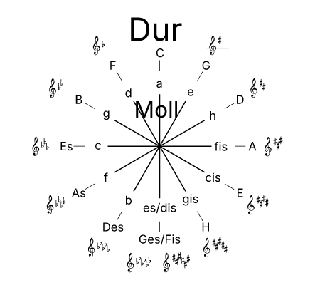 Reduced Complexity Circle of Fifths