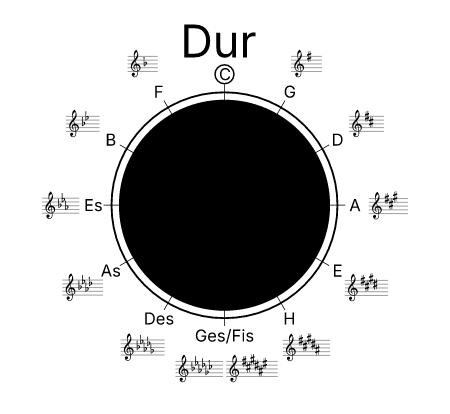Circle of Fifths (German Notation)