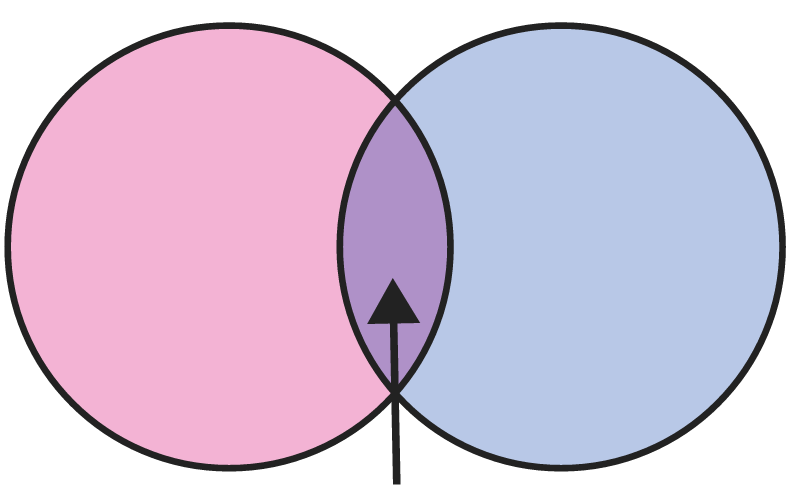 Pink-Purple-Blue Venn Diagram