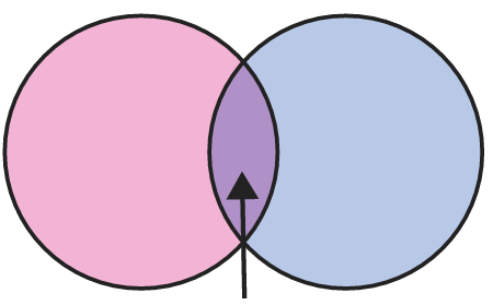 Pink-Purple-Blue Venn Diagram