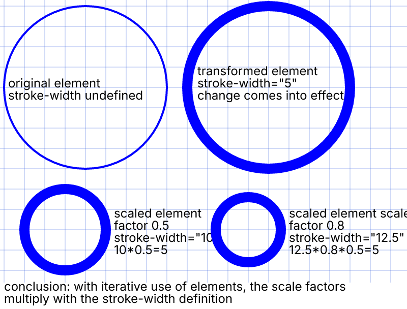 Stroke Width Iterative Demo (SVG)