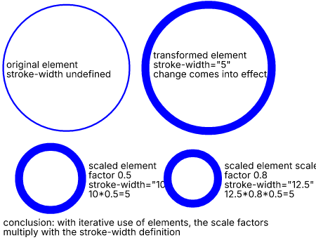 Stroke Width Iterative Demo (SVG)