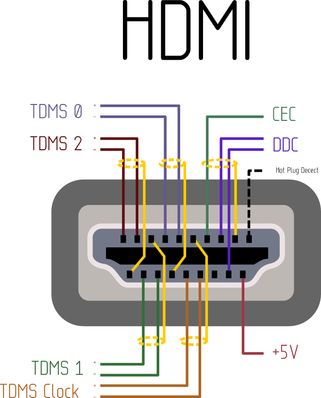 HDMI Pinout by Rones – Connector Diagram