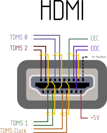 HDMI Pinout by Rones – Connector Diagram