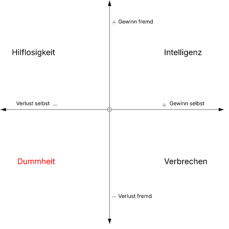 Laws of Human Stupidity (Cipolla Chart)