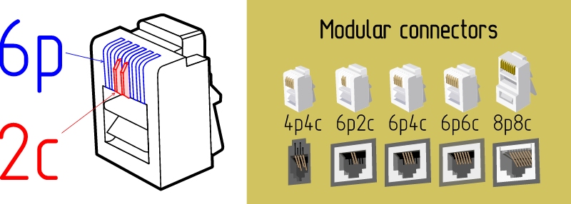 Modular Connectors Named – Labeled Overview