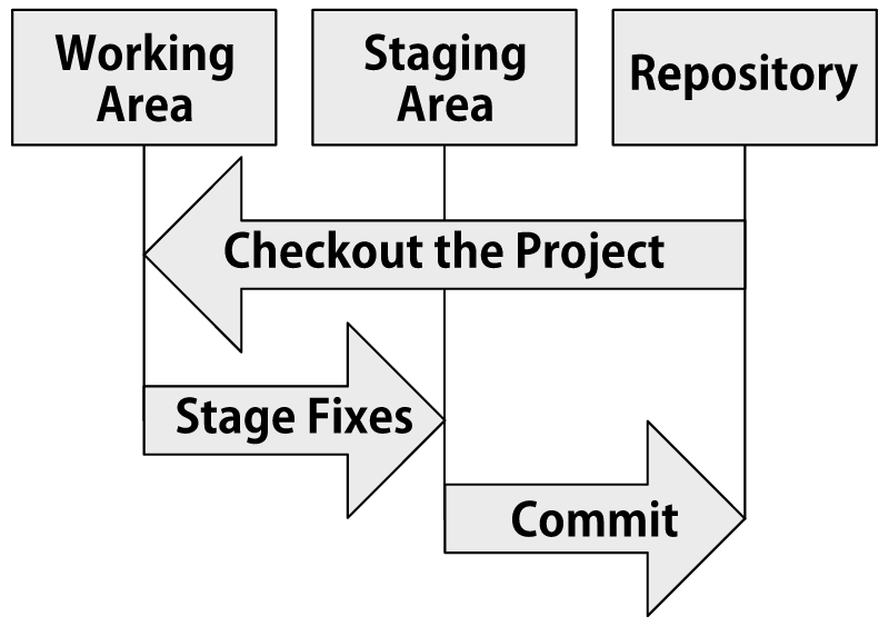 Diagram of Git Operation – Version Control Stages