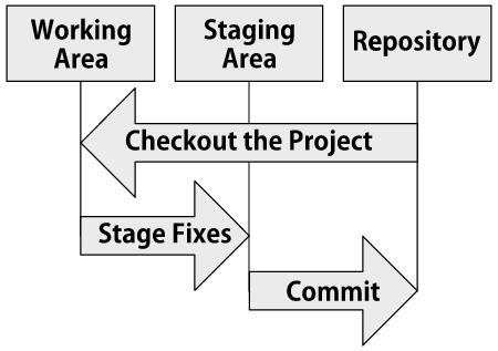Diagram of Git Operation – Version Control Stages
