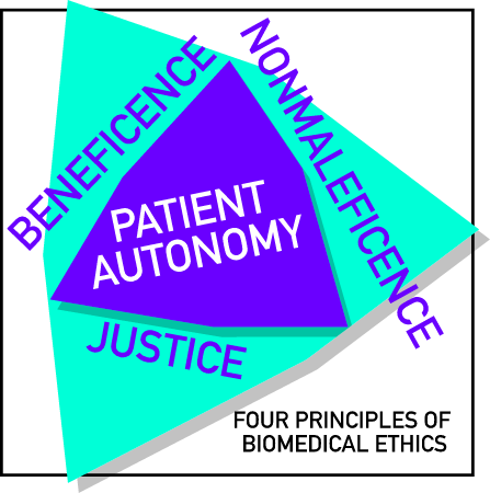 Four Principles of Biomedical Ethics – Graphic