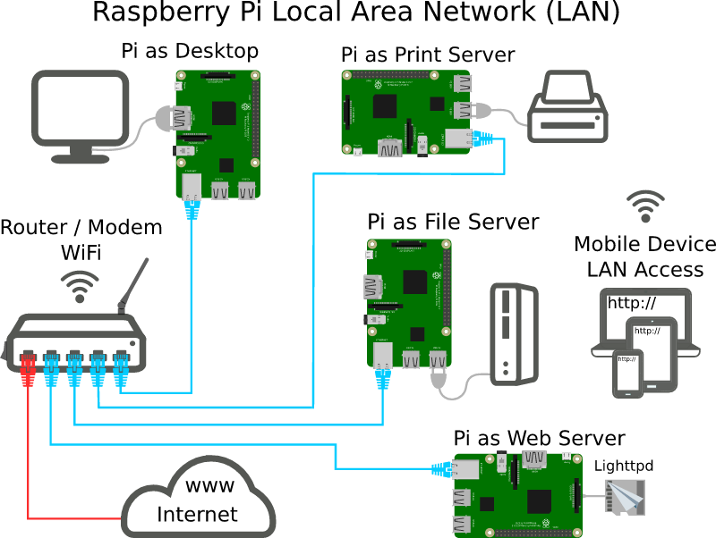 Raspberry Pi LAN – IT Classroom Setup