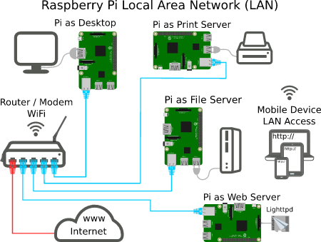 Raspberry Pi LAN – IT Classroom Setup