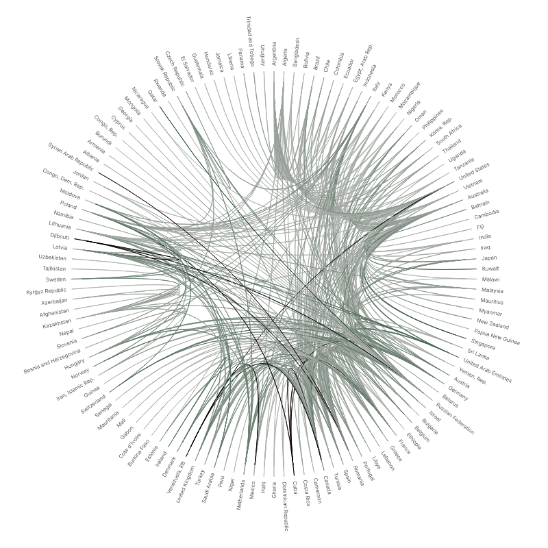 Virtual Water Wheat Trade Matrix