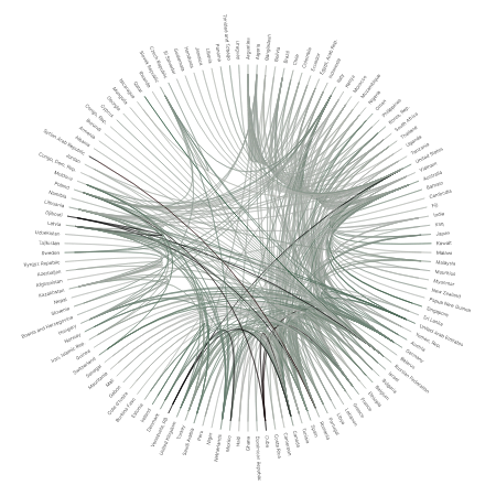 Virtual Water Wheat Trade Matrix