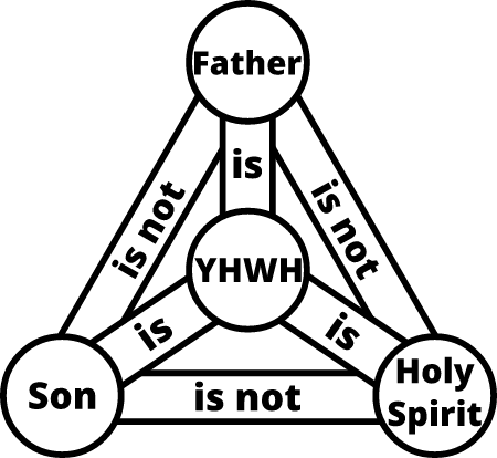 Christian Trinity (YHWH)