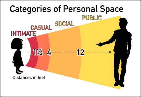 Personal Space Chart – Intimate to Public