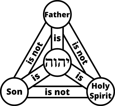 Christian Trinity (YHWH in Hebrew)