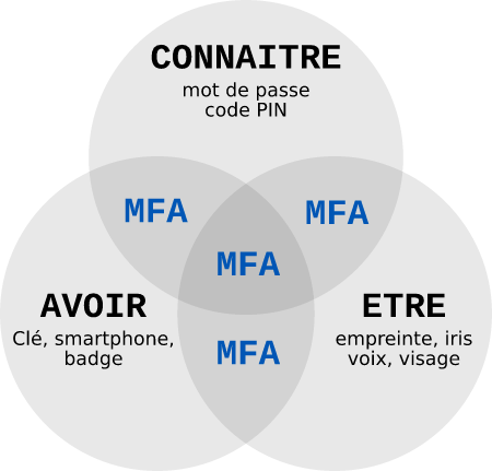 Multi-Factor Authentication