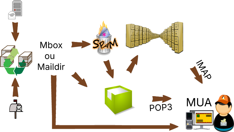 Mail Delivery Agent Diagram (French)