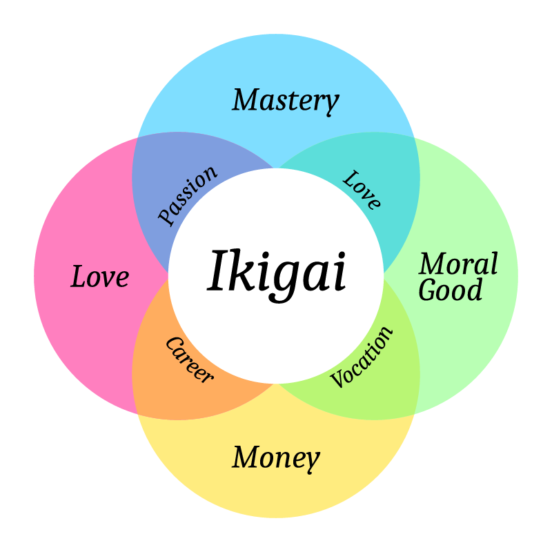 Ikigai - Purpose Diagram