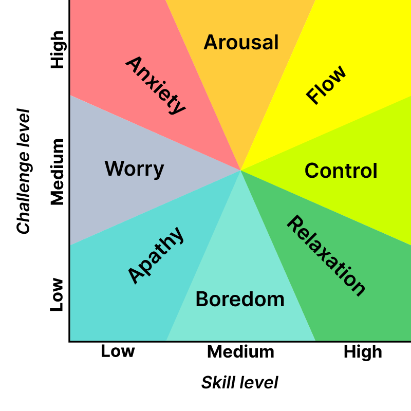 Challenge vs Skill Diagram