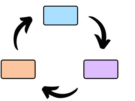 3-Step Cycle Diagram
