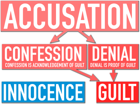 Inquisition Accusation Chart