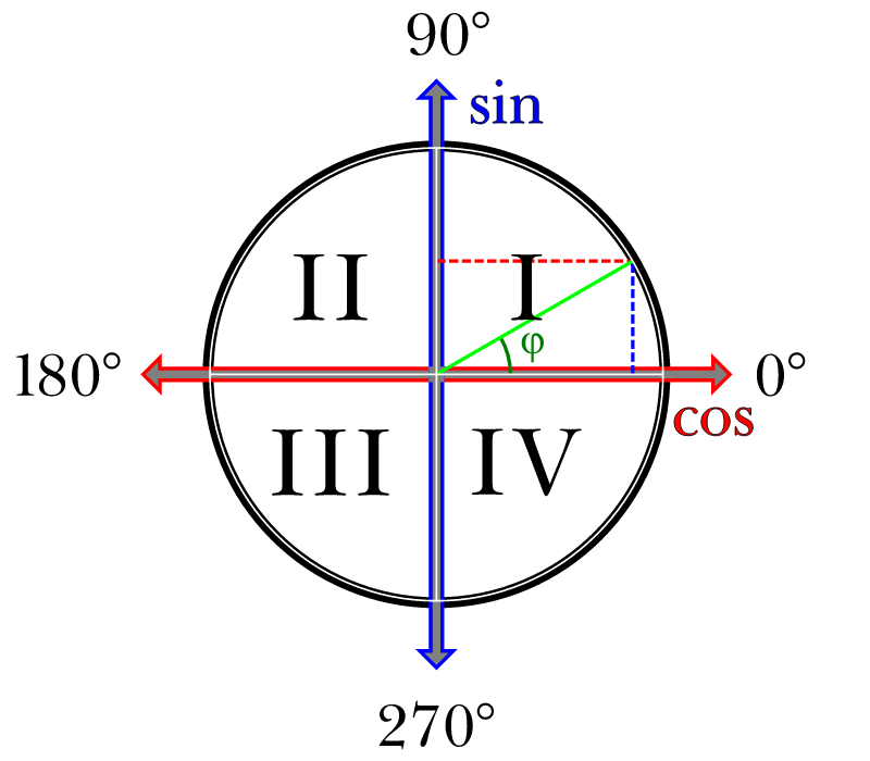 Trigonometry Mnemonic – Unit Circle Diagram