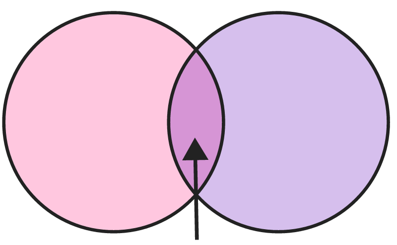 2-Circle Venn Diagram (Pink & Purple with Arrow)
